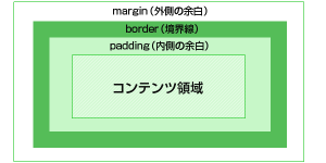 CSSのボックス構造