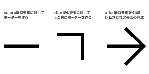 CSSだけで矢印を作る手順