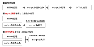 async属性とdefer属性の違い