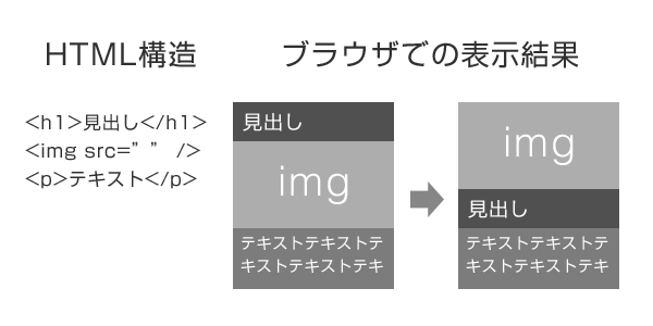 アクセシビリティを考慮したマークアップ例