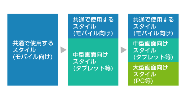 モバイルファーストでCSSを記述する方法