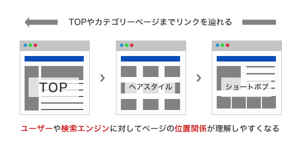 パンくずリストの基本的な構造