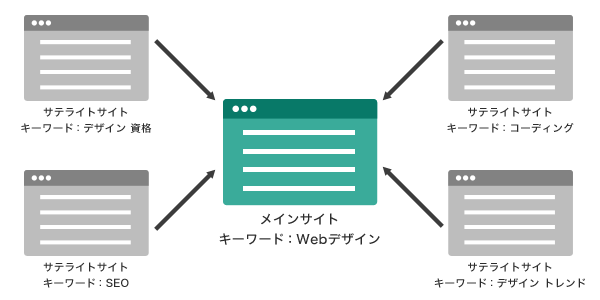 サテライトサイトの作り方