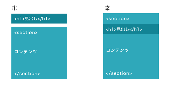 セクション要素と見出し要素の関係